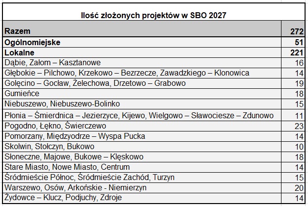 Ilość złożonych projektów w SBO 2027
